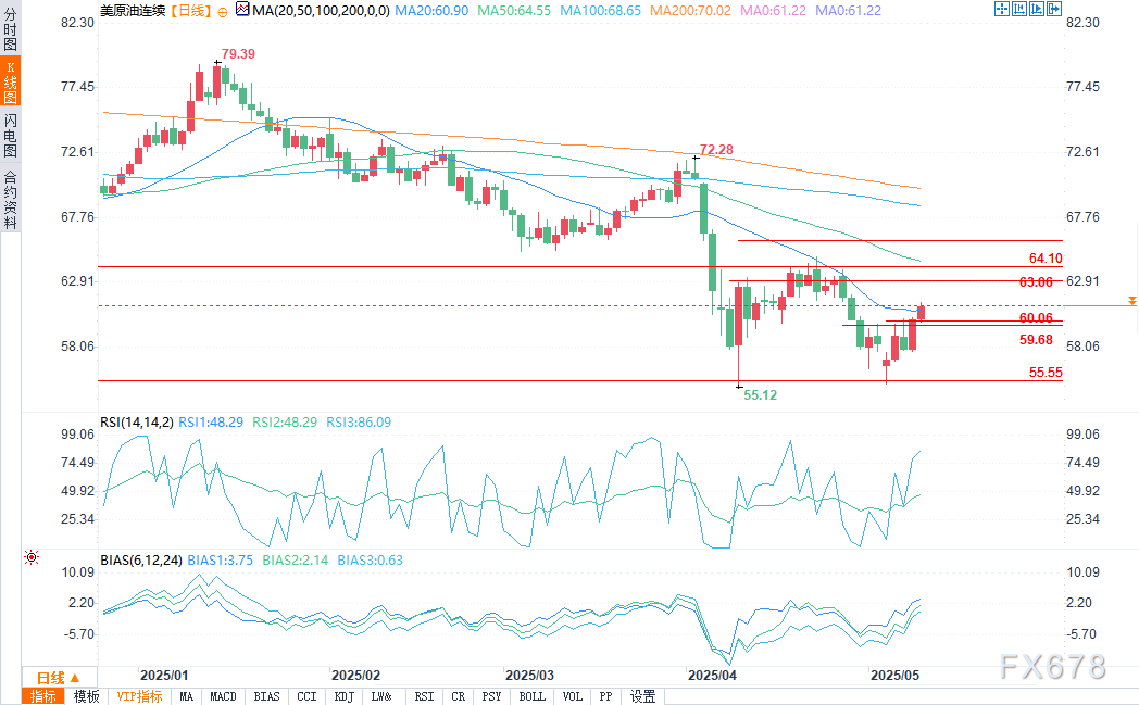 XM中文官网:WTI原油期货看涨突破重要水平,贸易谈判提振市场情绪(图2)